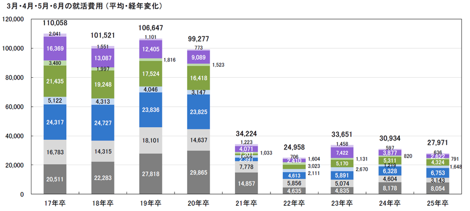 就職活動本場気にかかる費用の変化に関するデータ「2025年卒 学生就職モニター調査 6月の活動状況 」より